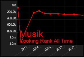 Total Graph of Musik