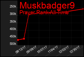 Total Graph of Muskbadger9