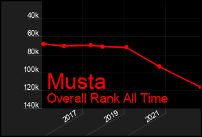 Total Graph of Musta