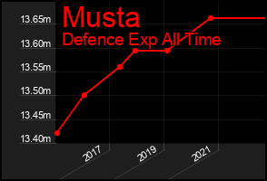 Total Graph of Musta