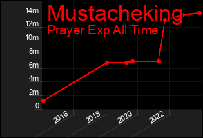 Total Graph of Mustacheking