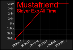 Total Graph of Mustafriend