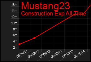 Total Graph of Mustang23