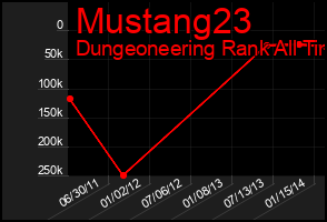 Total Graph of Mustang23