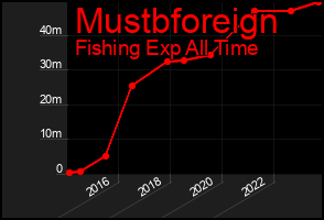 Total Graph of Mustbforeign