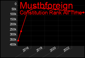 Total Graph of Mustbforeign