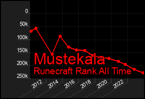 Total Graph of Mustekala