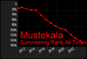 Total Graph of Mustekala