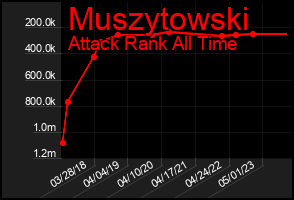 Total Graph of Muszytowski