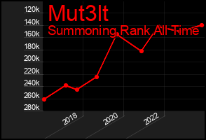 Total Graph of Mut3lt