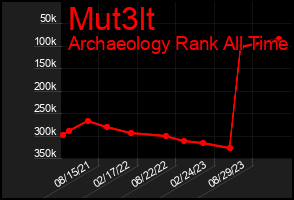 Total Graph of Mut3lt