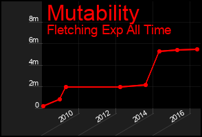 Total Graph of Mutability
