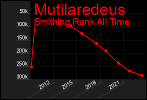 Total Graph of Mutilaredeus