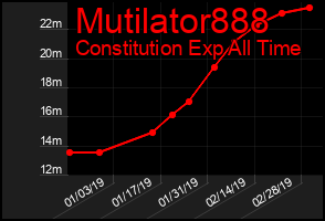 Total Graph of Mutilator888