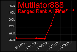 Total Graph of Mutilator888