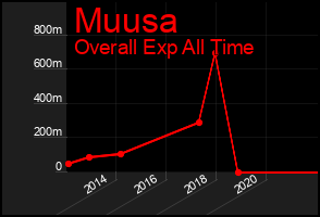 Total Graph of Muusa