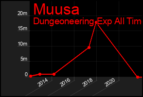 Total Graph of Muusa