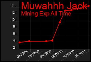 Total Graph of Muwahhh Jack