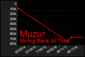 Total Graph of Muzur