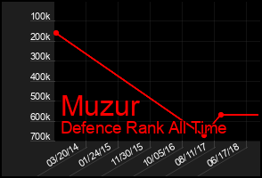 Total Graph of Muzur