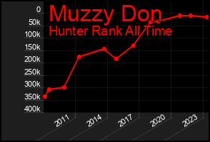 Total Graph of Muzzy Don