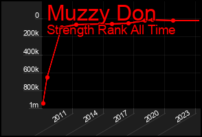 Total Graph of Muzzy Don