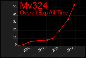 Total Graph of Mv324