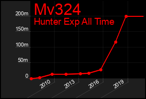 Total Graph of Mv324
