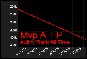 Total Graph of Mvp A T P