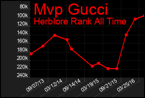 Total Graph of Mvp Gucci