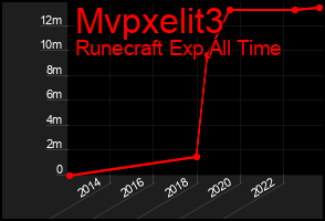Total Graph of Mvpxelit3