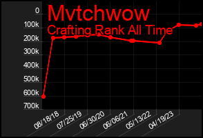 Total Graph of Mvtchwow