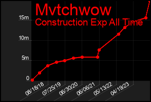 Total Graph of Mvtchwow