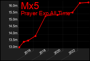 Total Graph of Mx5