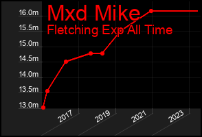 Total Graph of Mxd Mike