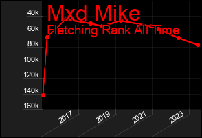 Total Graph of Mxd Mike