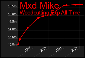 Total Graph of Mxd Mike