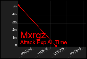Total Graph of Mxrgz