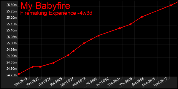 Last 31 Days Graph of My Babyfire
