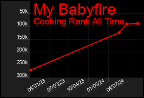Total Graph of My Babyfire
