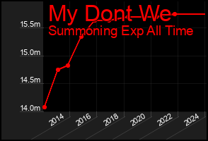 Total Graph of My Dont We