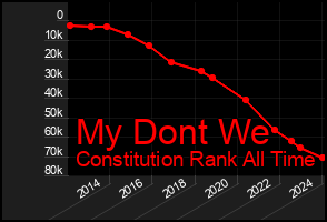 Total Graph of My Dont We