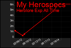 Total Graph of My Herospecs