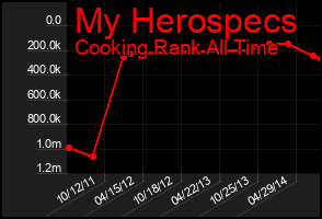 Total Graph of My Herospecs