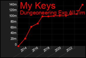 Total Graph of My Keys