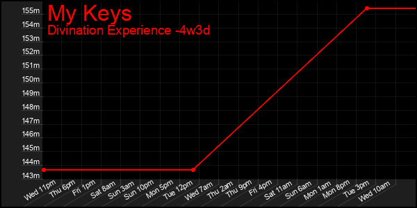 Last 31 Days Graph of My Keys