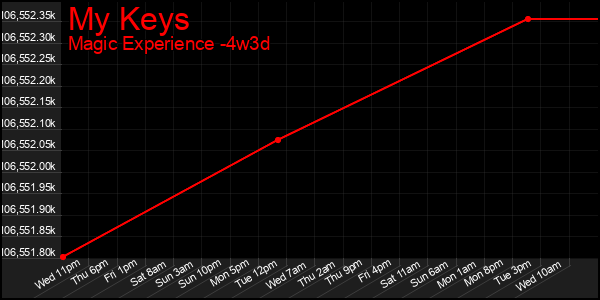 Last 31 Days Graph of My Keys