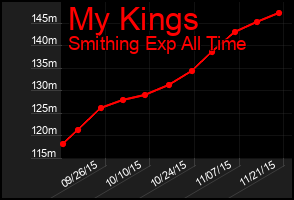 Total Graph of My Kings