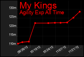 Total Graph of My Kings