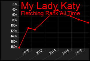 Total Graph of My Lady Katy